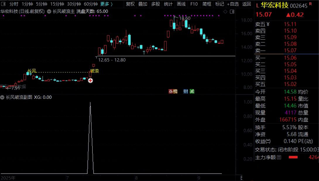 通达信【长风破浪】主副图+预警选股,成功率极高,洗盘结束可关注企稳后的介入机会_展示图_07 ... ...