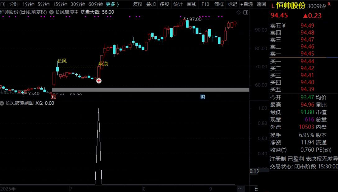 通达信【长风破浪】主副图+预警选股,成功率极高,洗盘结束可关注企稳后的介入机会_展示图_08 ... ...
