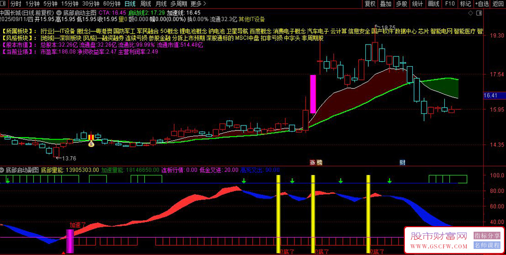 通达信〖底部启动〗主副图+选股,右侧抄底类指标_展示图_04