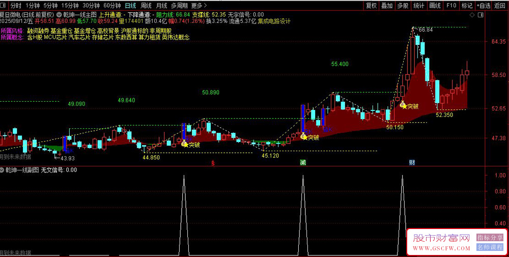 通达信〖乾坤一线〗套装指标,红绿云带一眼辨趋势_展示图_01