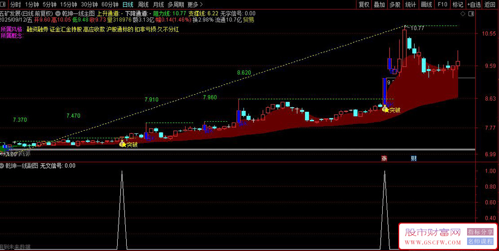 通达信〖乾坤一线〗套装指标,红绿云带一眼辨趋势_展示图_03