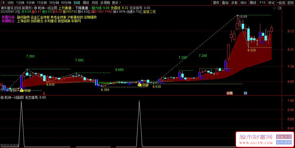 通达信〖乾坤一线〗套装指标,红绿云带一眼辨趋势_展示图_04