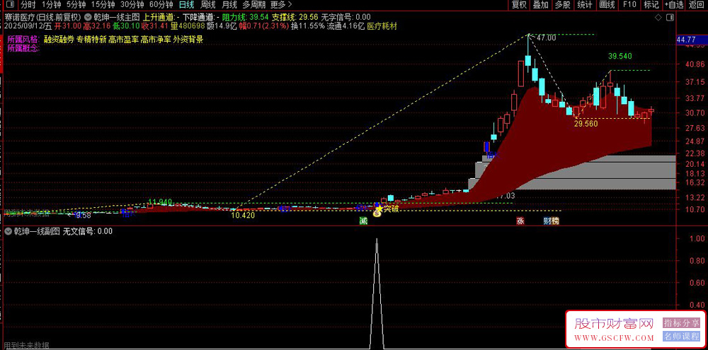 通达信〖乾坤一线〗套装指标,红绿云带一眼辨趋势_展示图_07