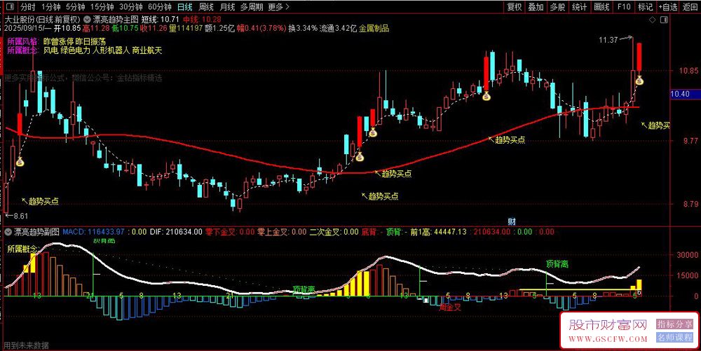通达信〖漂亮趋势〗套装指标,趋势为王_展示图_05
