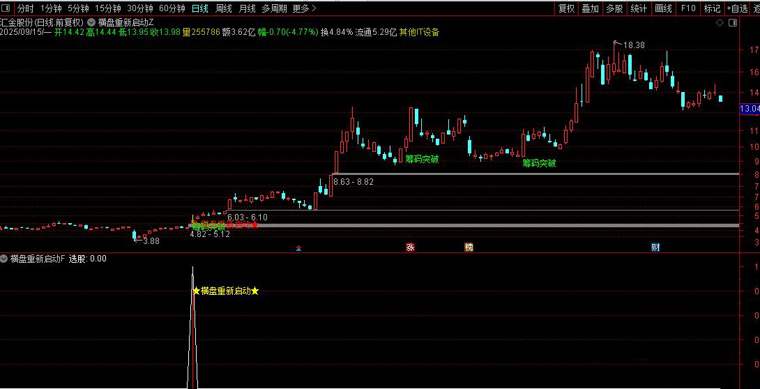 通达信【横盘重新启动】主副图+选股,重新启动开始走主升浪阶段_展示图_07