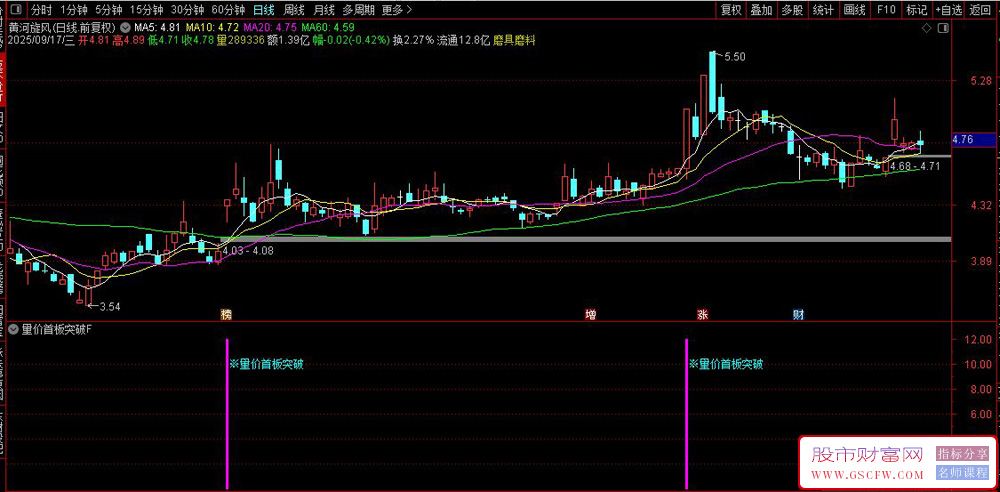 通达信〖量价首板突破〗副图+选股指标,首板挖掘量价齐突抓龙头战法_展示图_02