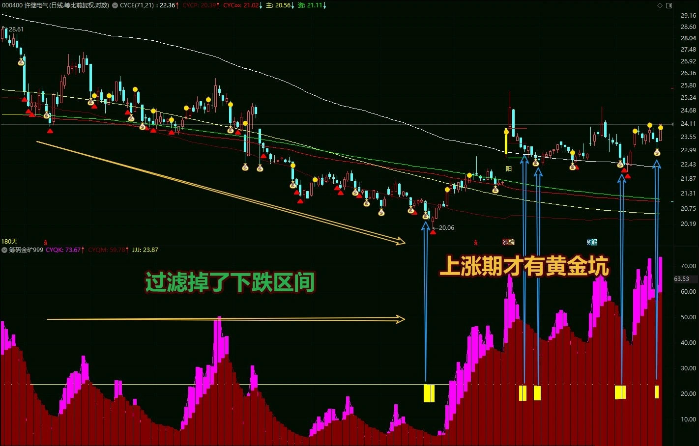 通达信【筹码黄金矿工】副图指标,开挖山中的金矿,筹码竖向分析,筹码赚家老师作品_展示图_01 ...