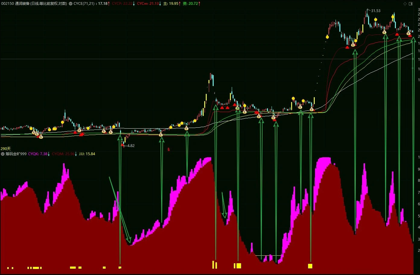 通达信【筹码黄金矿工】副图指标,开挖山中的金矿,筹码竖向分析,筹码赚家老师作品_展示图_02 ...