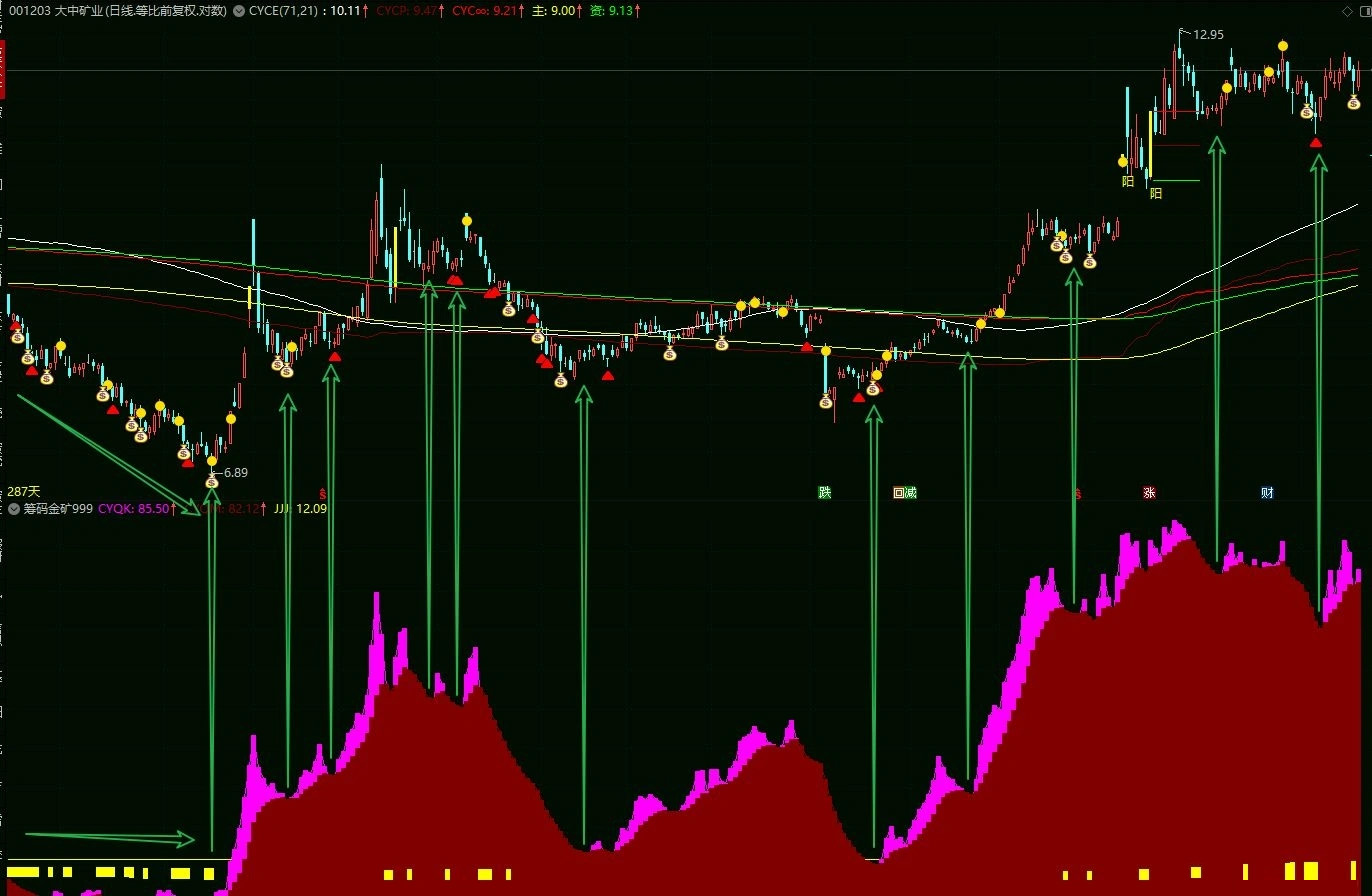 通达信【筹码黄金矿工】副图指标,开挖山中的金矿,筹码竖向分析,筹码赚家老师作品_展示图_03 ...