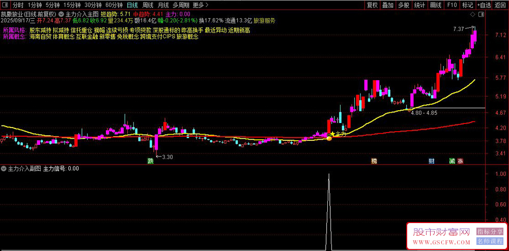 通达信〖主力介入〗主副图+选股,主力点火预警擒真龙,锁定90%获利,手机电脑通用_展示图_01