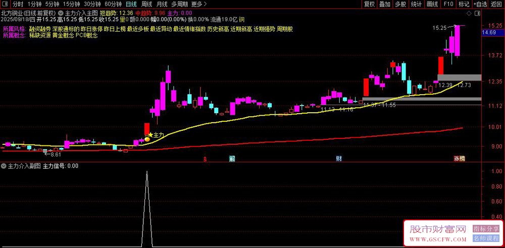 通达信〖主力介入〗主副图+选股,主力点火预警擒真龙,锁定90%获利,手机电脑通用_展示图_05