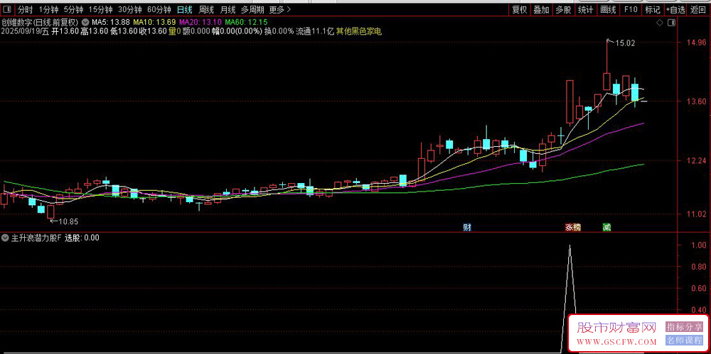 通达信〖主升浪潜力股〗副图+选股,通过三个维度筛选强势股_展示图_05