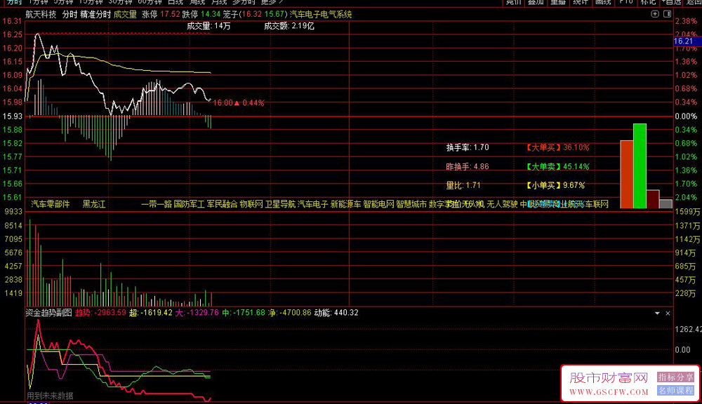 精品【精准分时,资金趋势】分时主副图指标,牛股捕捉不再难（含使用方法详解）_展示图_03