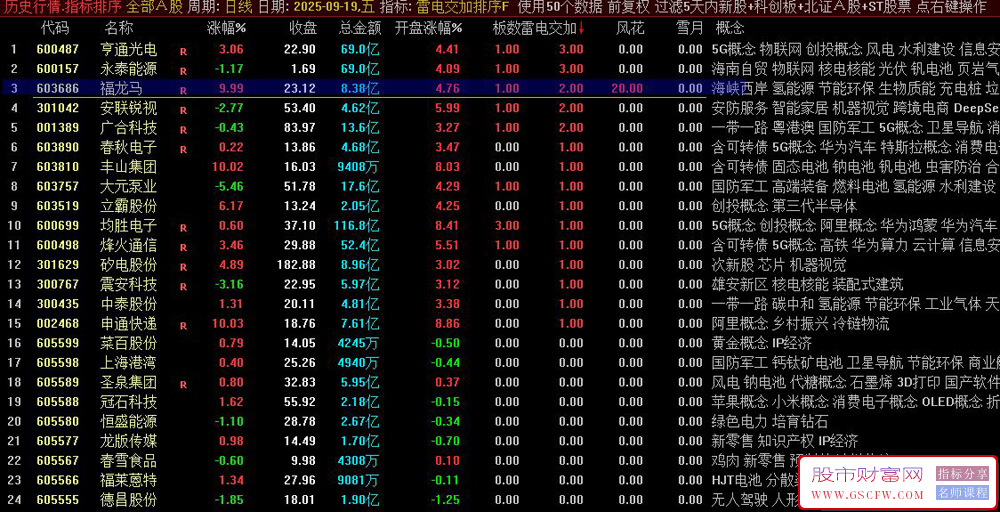 通达信〖雷电交加〗早盘竞价排序指标，自用高胜率竞价指标！_展示图_01