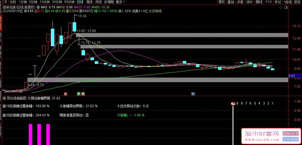 通达信异动停牌副图指标,监控个股异动与停牌风险_展示图_04
