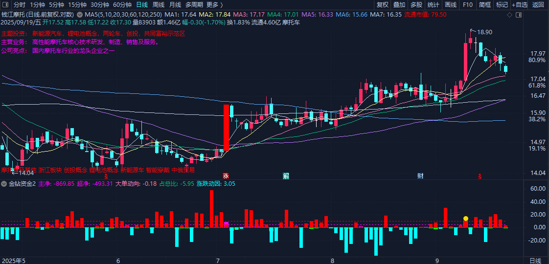 通达信【金钻资金2】副图指标,直观显示主力资金动向,需要L2数据支持_展示图_01 ... ...