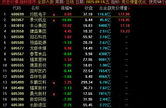 通达信〖竞价爆量优化〗精简版排序指标,实战自用效果佳,竞价后全天信号稳定不变_展示图_01