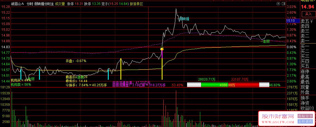 通达信〖弱转强〗分时主图指标,开盘走弱信号代表有弱转强的概率_展示图_03