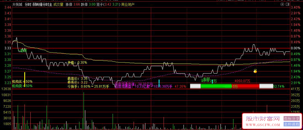 通达信〖弱转强〗分时主图指标,开盘走弱信号代表有弱转强的概率_展示图_02