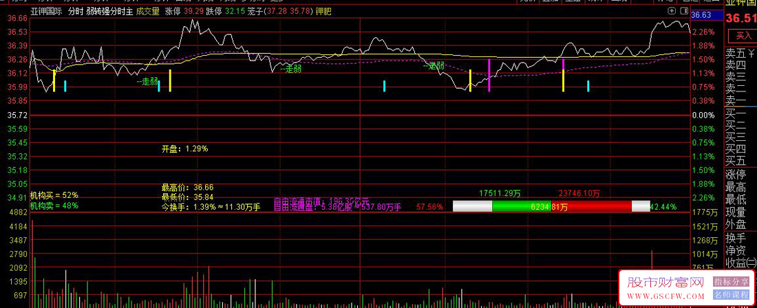 通达信〖弱转强〗分时主图指标,开盘走弱信号代表有弱转强的概率_展示图_04