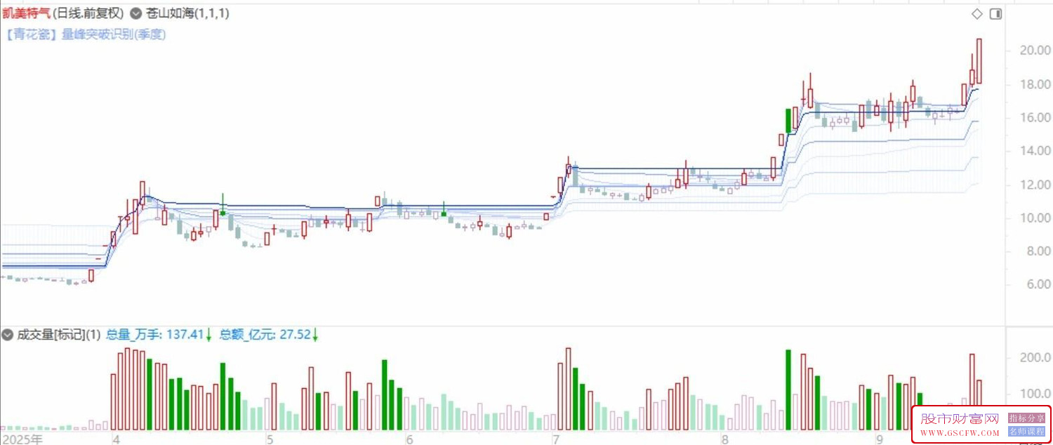 【量学均线】双形态DMA均线主图(量峰突破识别/模拟成本分布)+成交量标记副图_展示图_02