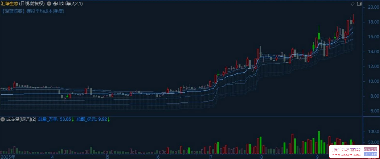【量学均线】双形态DMA均线主图(量峰突破识别/模拟成本分布)+成交量标记副图_展示图_05