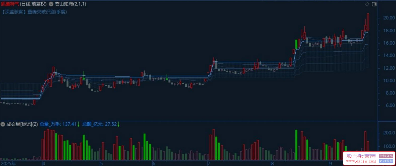 【量学均线】双形态DMA均线主图(量峰突破识别/模拟成本分布)+成交量标记副图_展示图_03