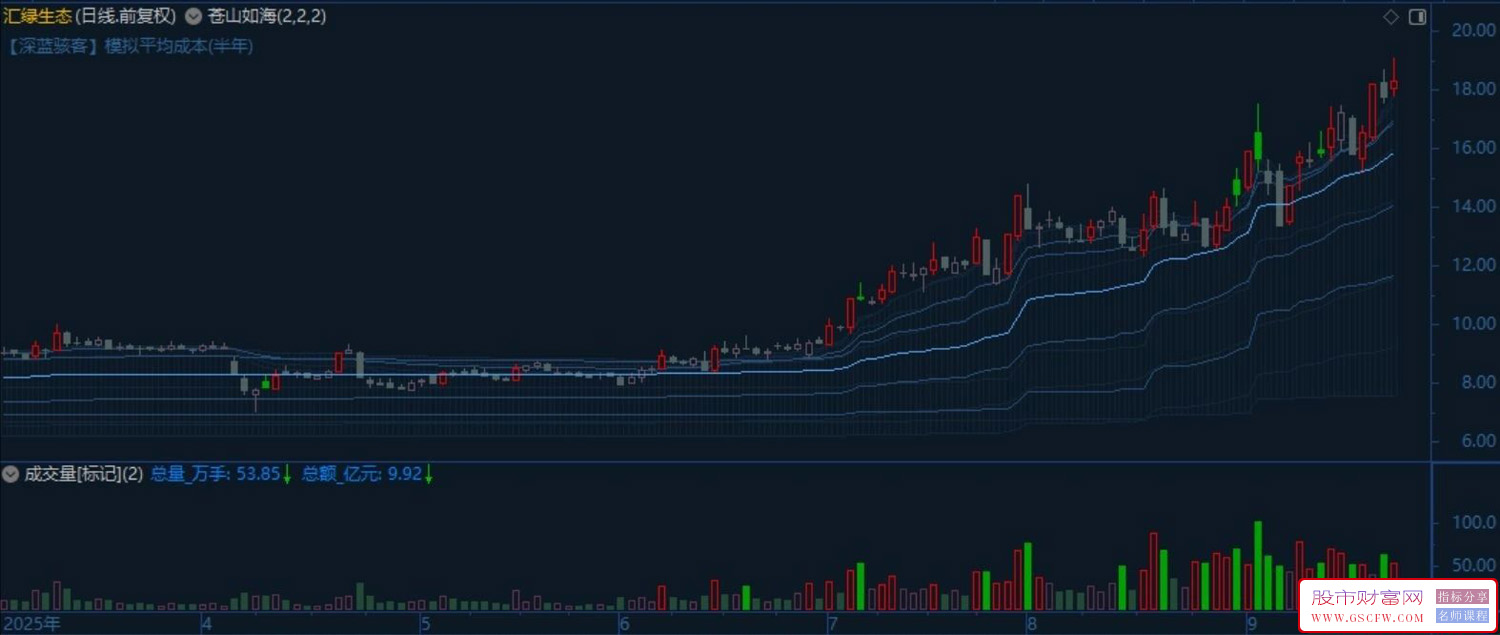 【量学均线】双形态DMA均线主图(量峰突破识别/模拟成本分布)+成交量标记副图_展示图_06