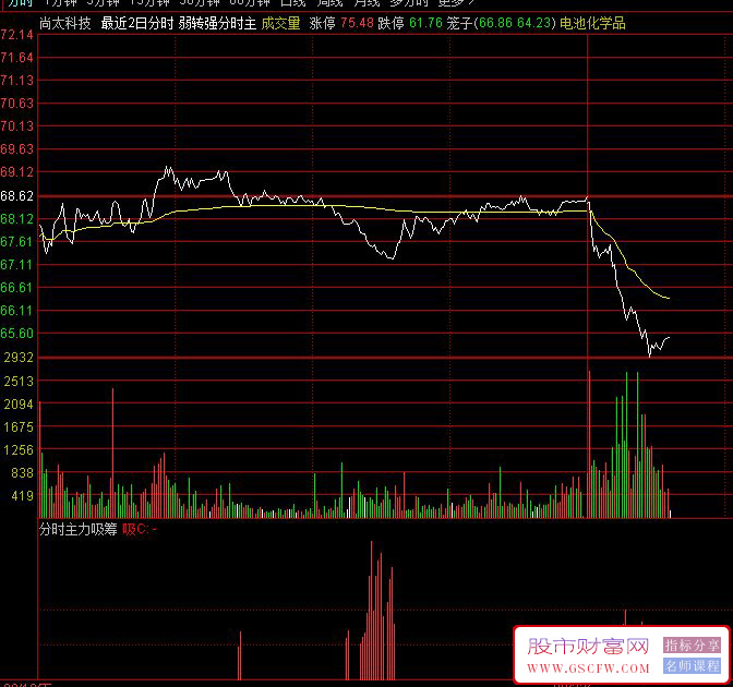 通达信自用〖分时主力吸筹〗分时副图指标,比网红吸筹更精准策略_展示图_02