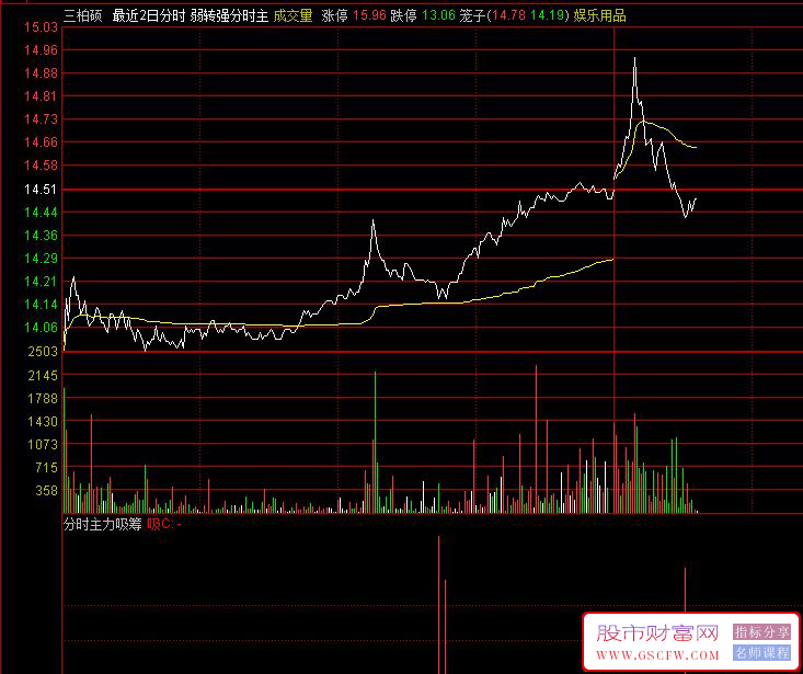 通达信自用〖分时主力吸筹〗分时副图指标,比网红吸筹更精准策略_展示图_01