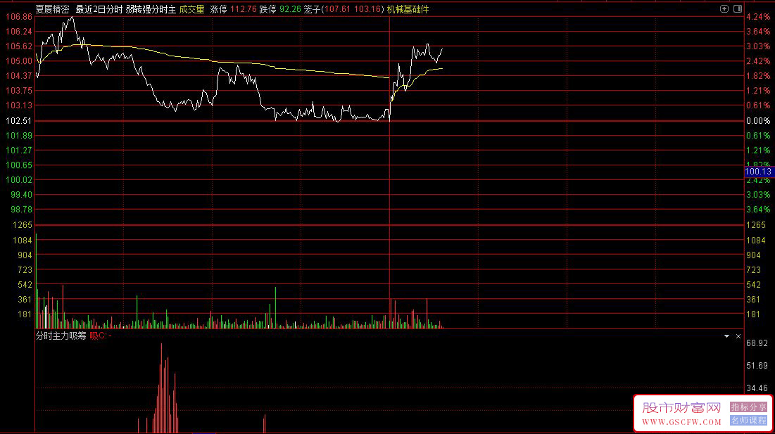 通达信自用〖分时主力吸筹〗分时副图指标,比网红吸筹更精准策略_展示图_03