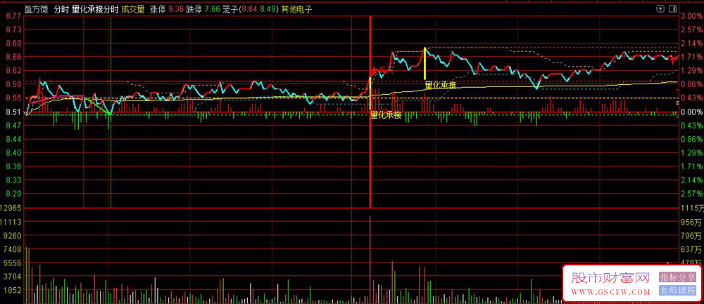通达信〖量化承接〗主图分时指标,用于捕捉游资动向和短期交易信号_展示图_01