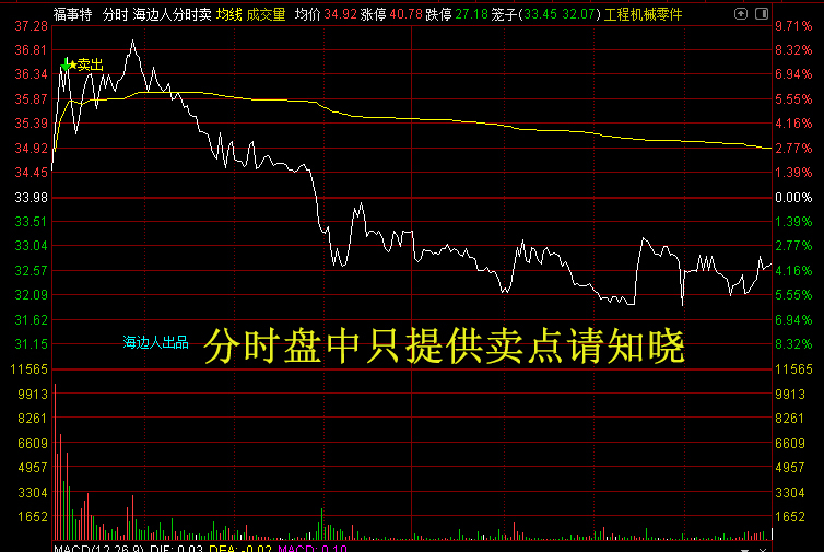 通达信【分时卖出】主图指标，盘中分时卖点信号，手机电脑通用_展示图_02