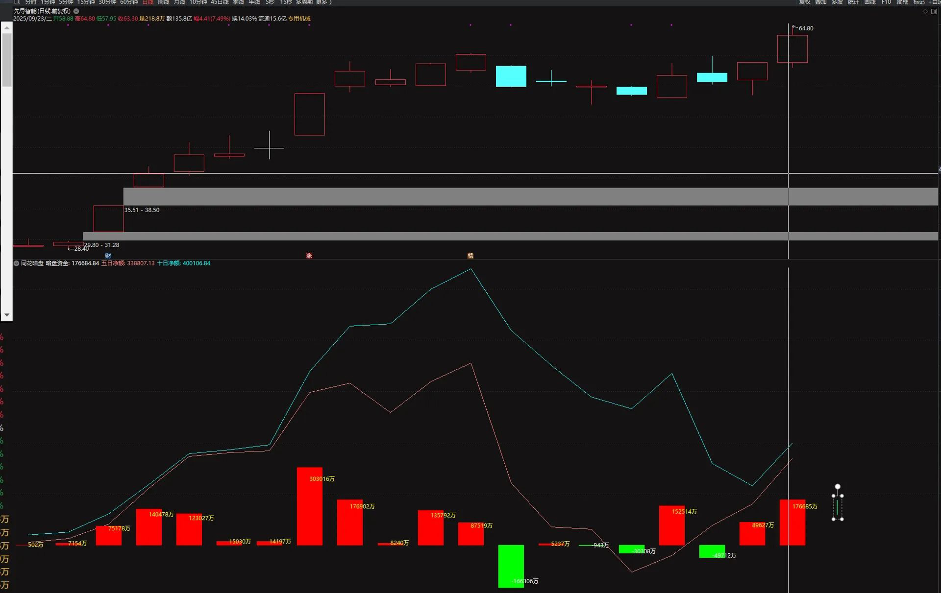 【同花暗盘资金】根据某花顺的《暗盘资金》指标的逻辑改编成通达信版,副图源码_展示图_02 ...