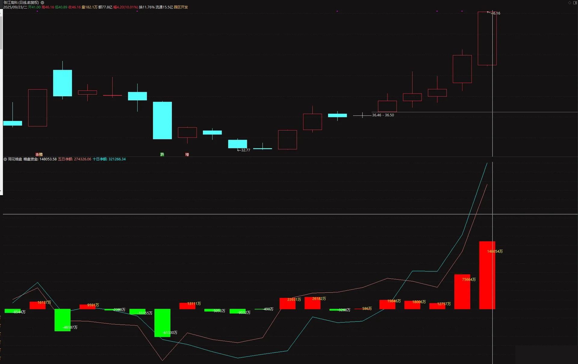 【同花暗盘资金】根据某花顺的《暗盘资金》指标的逻辑改编成通达信版,副图源码_展示图_03 ...