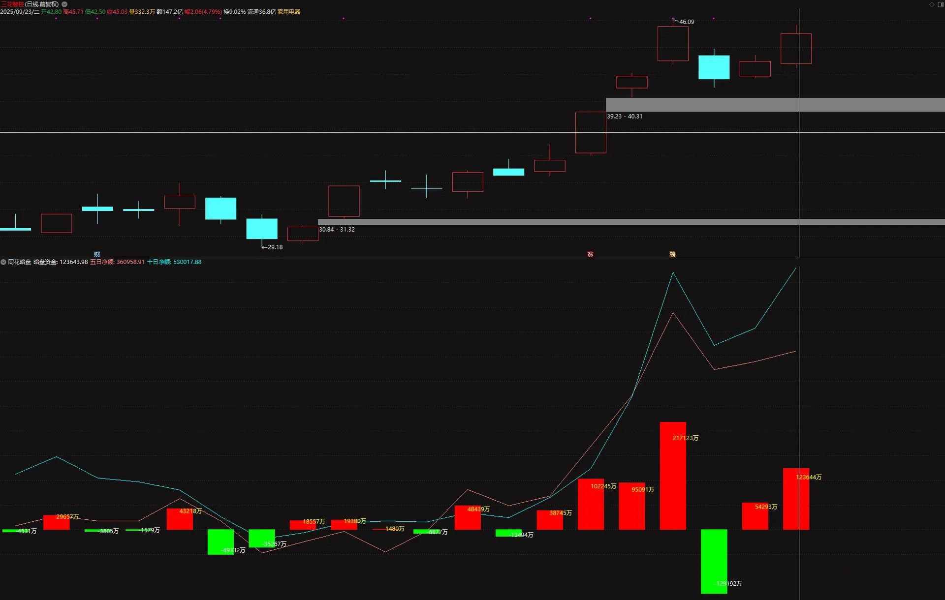 【同花暗盘资金】根据某花顺的《暗盘资金》指标的逻辑改编成通达信版,副图源码_展示图_04 ...