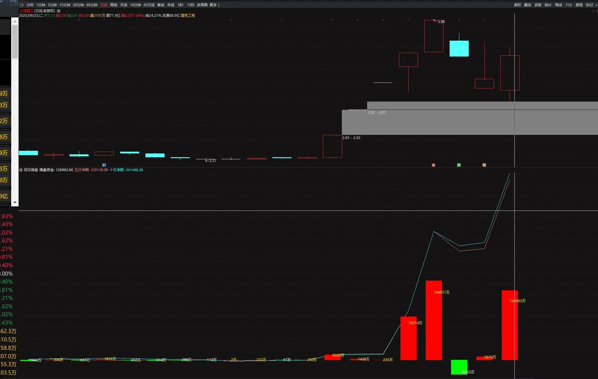 【同花暗盘资金】根据某花顺的《暗盘资金》指标的逻辑改编成通达信版,副图源码_展示图_05 ...