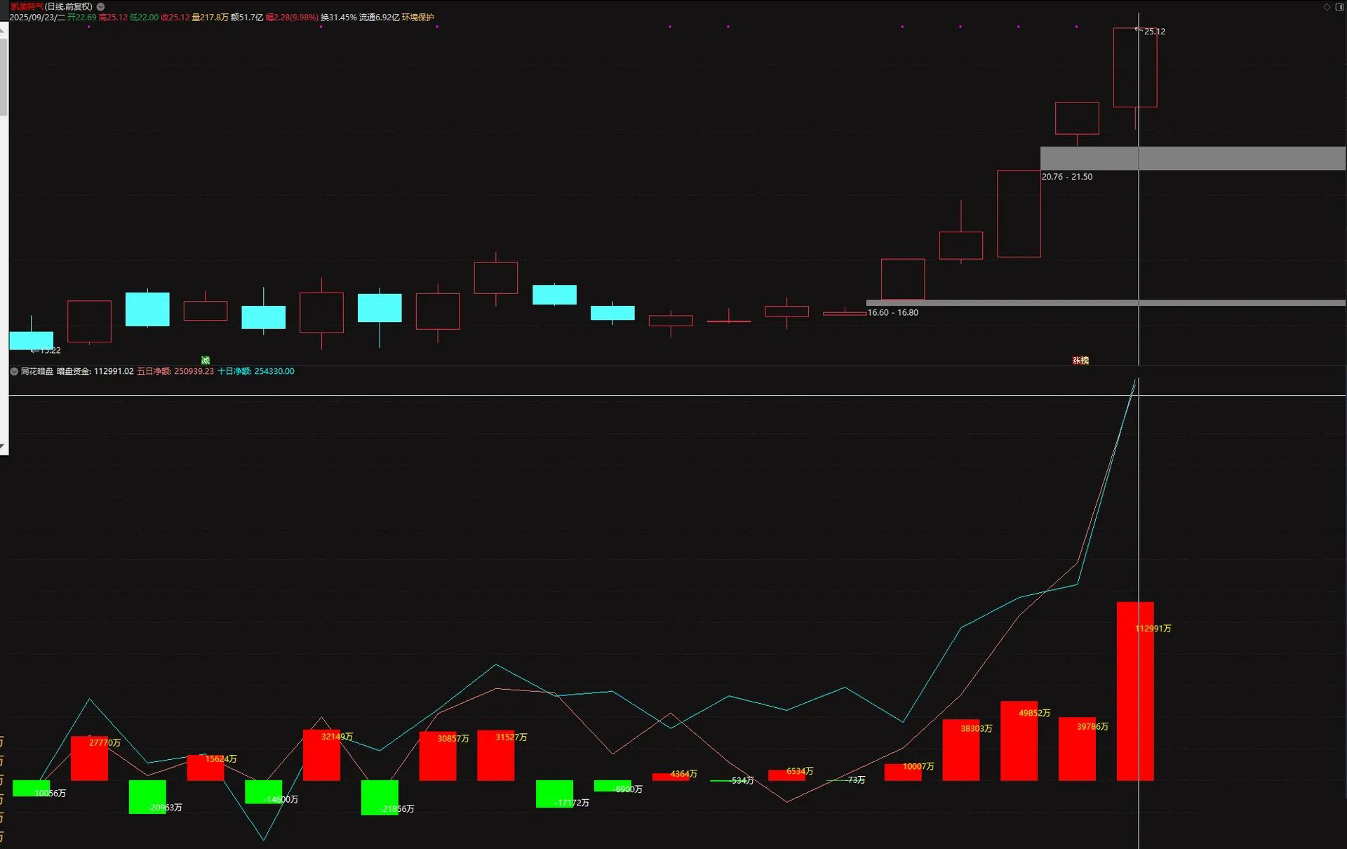 【同花暗盘资金】根据某花顺的《暗盘资金》指标的逻辑改编成通达信版,副图源码_展示图_06 ...