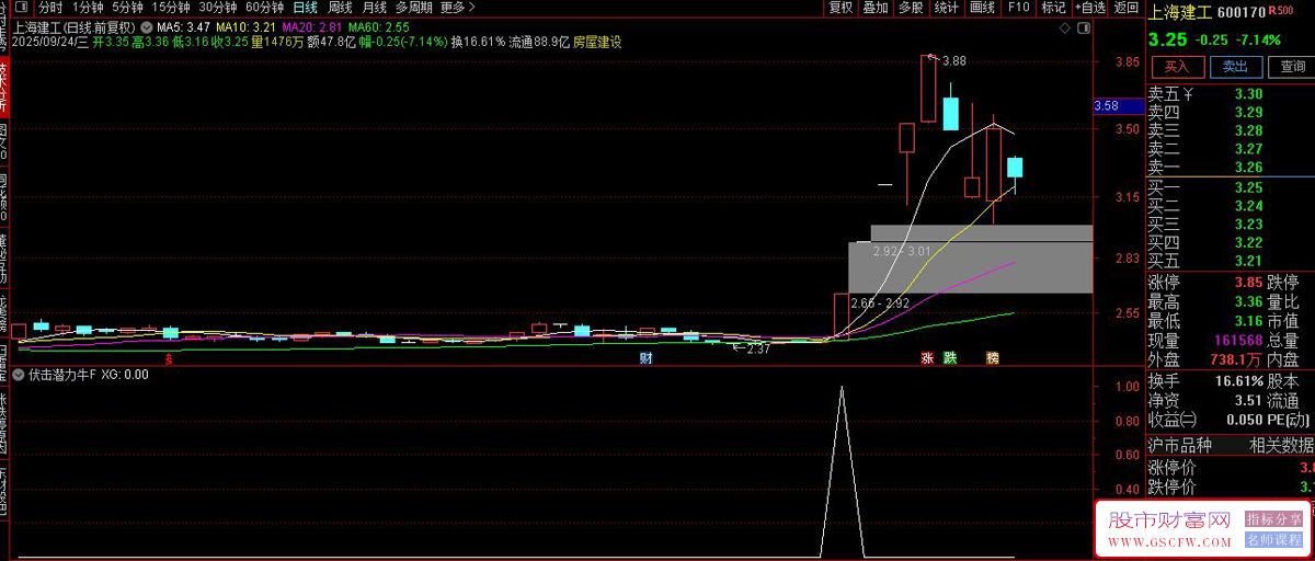 通达信〖伏击潜力牛股〗副图+选股指标,多维度条件筛选潜在牛股_展示图_01