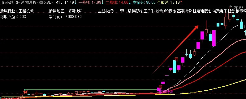 通达信【蓄势待发】优化版主图+选股，箭在弦上，不得不发，干就得了_展示图_02 ... ...