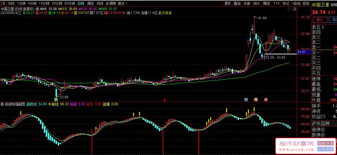 通达信〖底部转强〗副图+选股,超买超卖监测‌_展示图_02