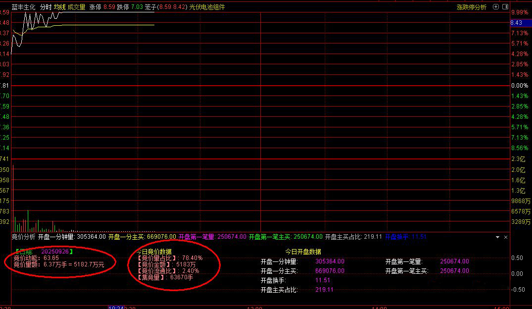 通达信【开盘金额强势竞价】选股指标+【竞价分析】分时副图,选出至强个股,一般都是龙_展示图_05 ... ...