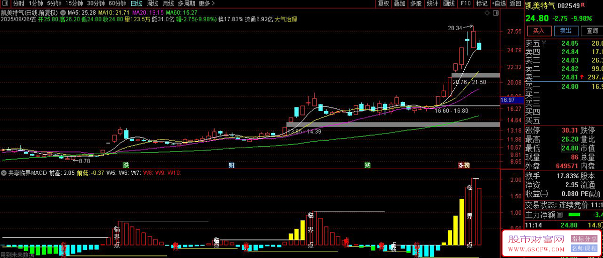 通达信〖临界MACD〗副图指标,精准识别买卖点与支撑压力_展示图_02