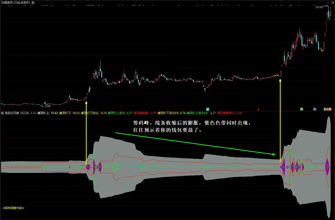 通达信【离别在顶峰】副图指标,筹码类基础指标,股林探案老师出品_展示图_04 ...