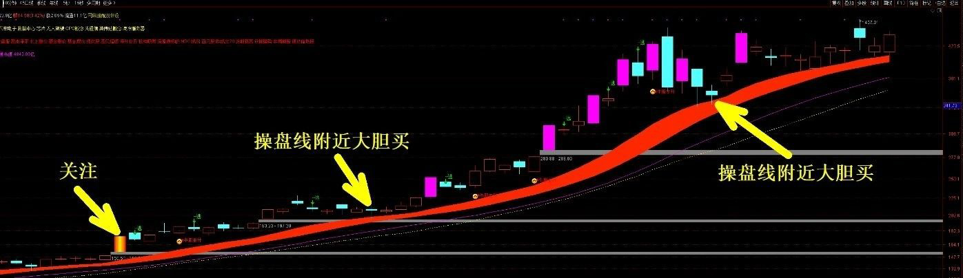 通达信【私募猎庄】4年11倍私募大佬趋势策略,让公司技术写成了看盘工具,主图指标_展示图_04