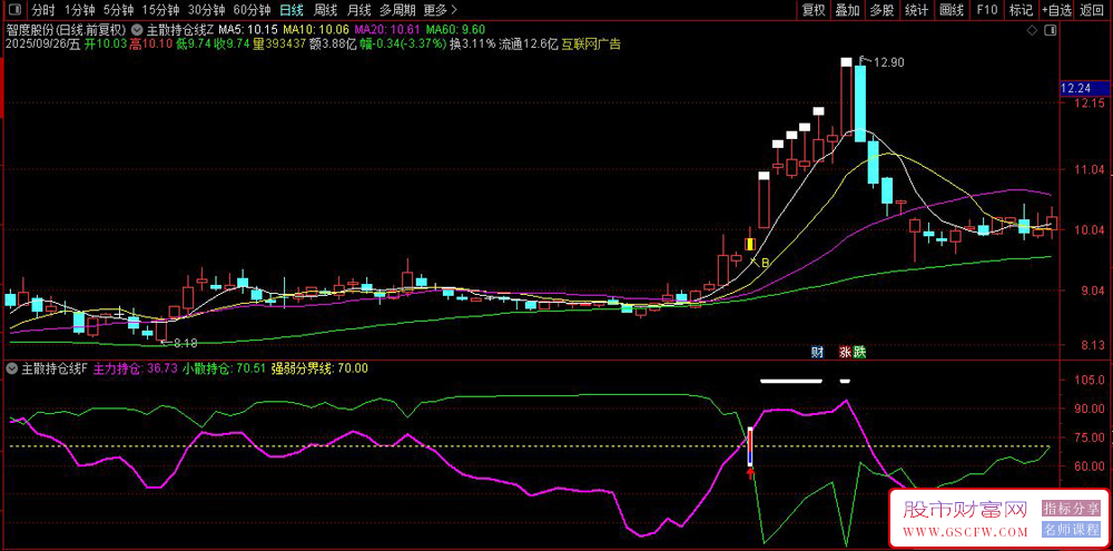 通达信〖主散持仓线〗分辨主力、散户动向，助力擒龙头,主副图+选股_展示图_04