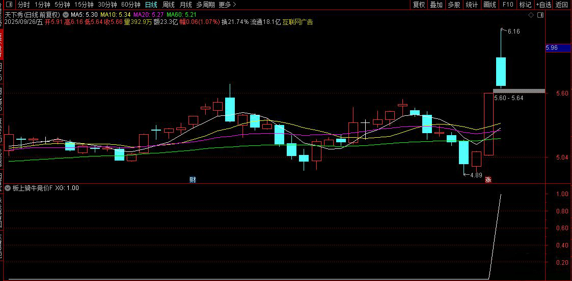 通达信【板上骑牛】竞价预警选股,聚焦涨停板强势票筛选策略_展示图_05