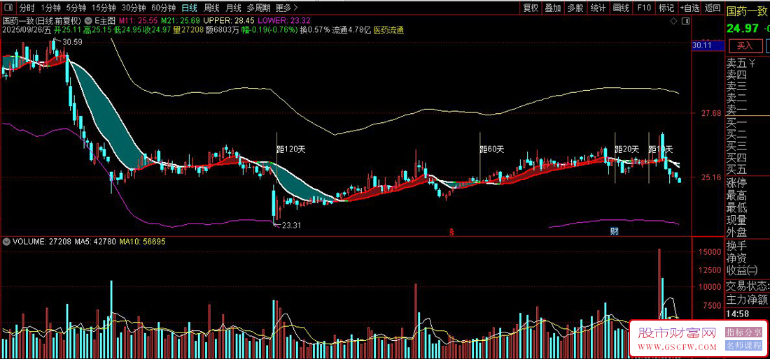 通达信〖三轨共振〗主图指标,一眼擒牛熊,把主力成本、趋势加速度、ENE轨道全部画在K线上_展示图_01 通达信〖三轨共振〗主图指标,一眼擒牛熊,把主力成本、趋势加速度、ENE轨道全部画在K线上_展示图_01
