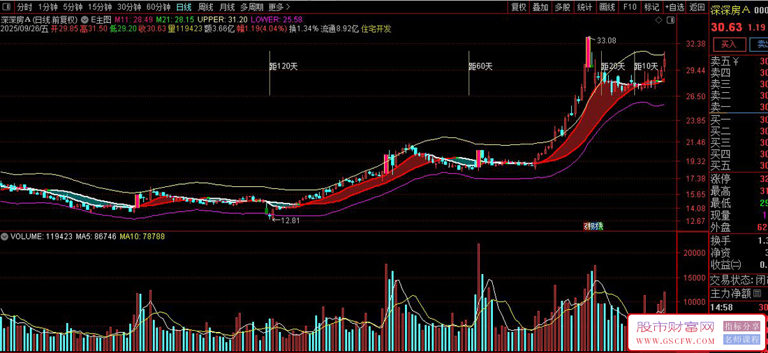 通达信〖三轨共振〗主图指标,一眼擒牛熊,把主力成本、趋势加速度、ENE轨道全部画在K线上_展示图_02 通达信〖三轨共振〗主图指标,一眼擒牛熊,把主力成本、趋势加速度、ENE轨道全部画在K线上_展示图_02