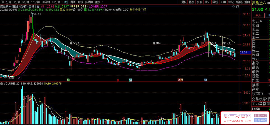 通达信〖三轨共振〗主图指标,一眼擒牛熊,把主力成本、趋势加速度、ENE轨道全部画在K线上_展示图_04 通达信〖三轨共振〗主图指标,一眼擒牛熊,把主力成本、趋势加速度、ENE轨道全部画在K线上_展示图_04